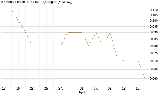 Optionsschein auf Coca-Cola [Goldman Sachs Bank Europe SE] Chart
