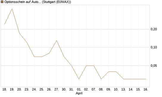 Optionsschein auf AutoZone [Goldman Sachs Bank Europe SE] Chart