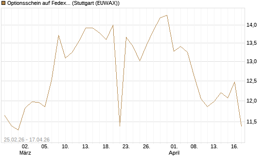 Optionsschein auf Fedex [Goldman Sachs Bank Europe SE] Chart
