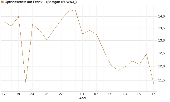 Optionsschein auf Fedex [Goldman Sachs Bank Europe SE] Chart