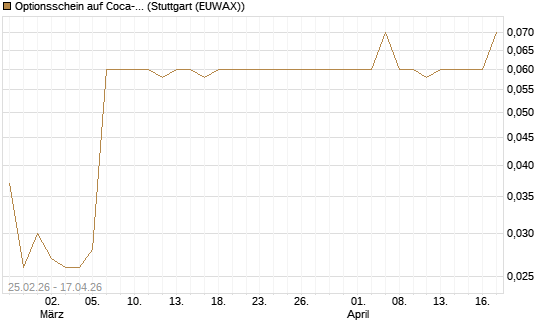 Optionsschein auf Coca-Cola [Goldman Sachs Bank Europe SE] Chart
