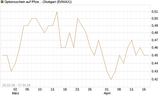 Optionsschein auf Pfizer [Goldman Sachs Bank Europe SE] Chart