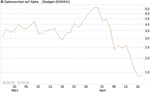 Optionsschein auf Alphabet C [Goldman Sachs Bank Europe SE] Chart
