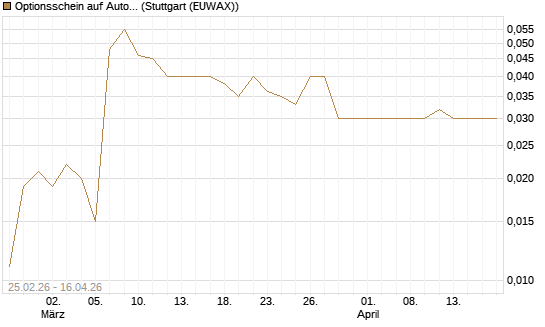 Optionsschein auf Automatic Data Processing [Goldman Sachs Bank Europe SE] Chart