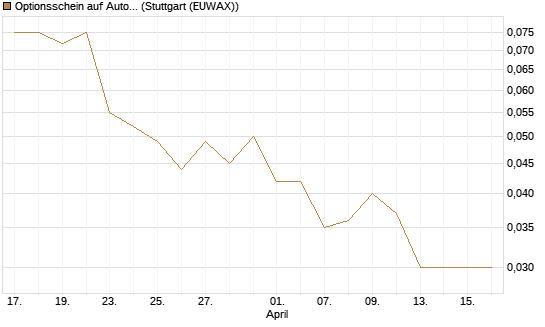 Optionsschein auf Automatic Data Processing [Goldman Sachs Bank Europe SE] Chart