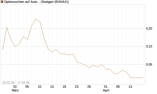 Optionsschein auf Automatic Data Processing [Goldman Sachs Bank Europe SE] Chart