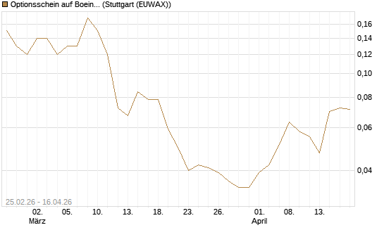 Optionsschein auf Boeing [Goldman Sachs Bank Europe SE] Chart
