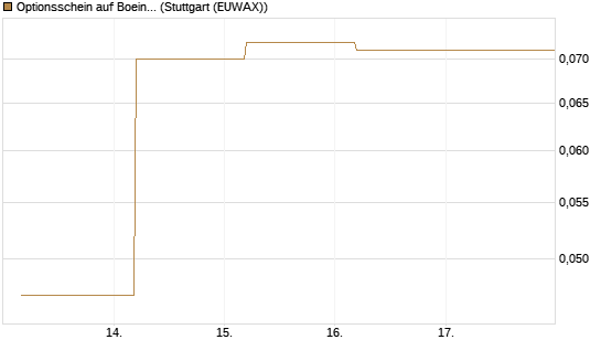 Optionsschein auf Boeing [Goldman Sachs Bank Europe SE] Chart