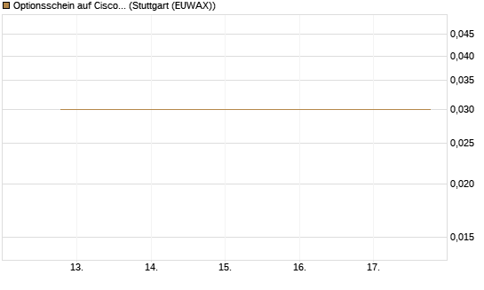 Optionsschein auf Cisco Systems [Goldman Sachs Bank Europe SE] Chart