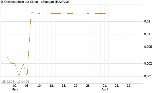 Optionsschein auf Cisco Systems [Goldman Sachs Bank Europe SE] Chart