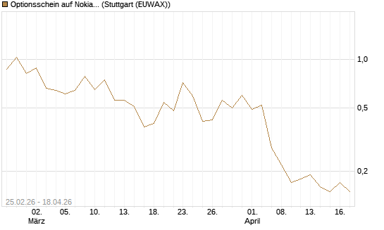 Optionsschein auf Nokia [Goldman Sachs Bank Europe SE] Chart