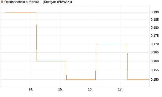 Optionsschein auf Nokia [Goldman Sachs Bank Europe SE] Chart