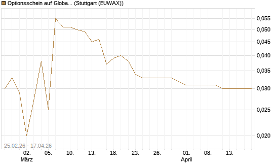 Optionsschein auf Global Payments [Goldman Sachs Bank Europe SE] Chart