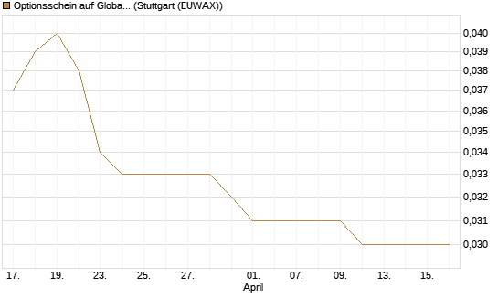 Optionsschein auf Global Payments [Goldman Sachs Bank Europe SE] Chart