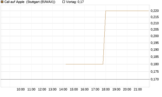 Call auf Apple [J.P. Morgan Structured Products B.V.] Chart