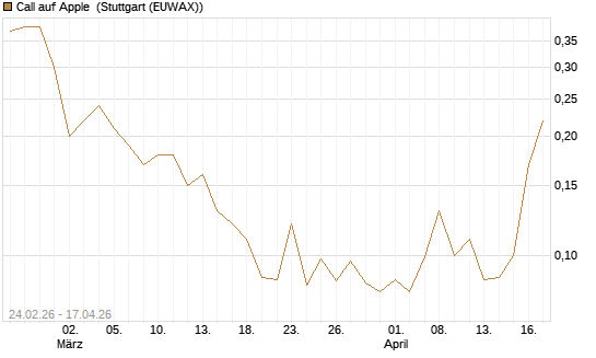 Call auf Apple [J.P. Morgan Structured Products B.V.] Chart
