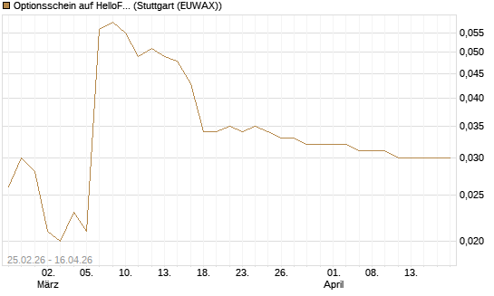 Optionsschein auf HelloFresh [Goldman Sachs Bank Europe SE] Chart