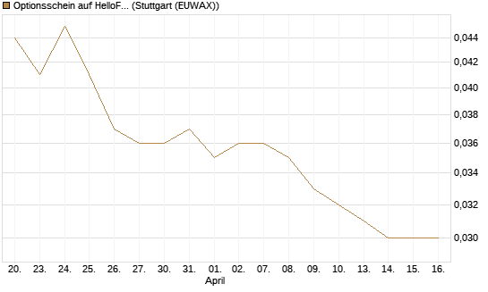 Optionsschein auf HelloFresh [Goldman Sachs Bank Europe SE] Chart