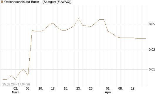 Optionsschein auf Boeing [Goldman Sachs Bank Europe SE] Chart