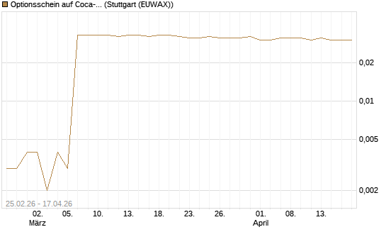 Optionsschein auf Coca-Cola [Goldman Sachs Bank Europe SE] Chart