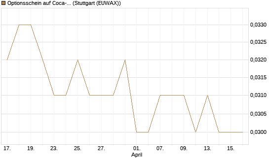 Optionsschein auf Coca-Cola [Goldman Sachs Bank Europe SE] Chart