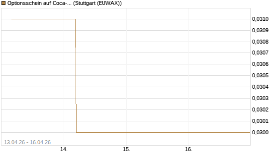 Optionsschein auf Coca-Cola [Goldman Sachs Bank Europe SE] Chart