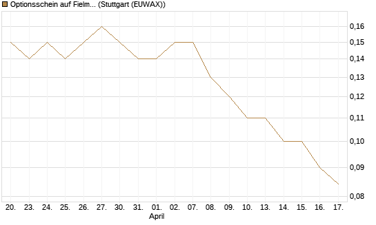Optionsschein auf Fielmann Group [Goldman Sachs Bank Europe SE] Chart