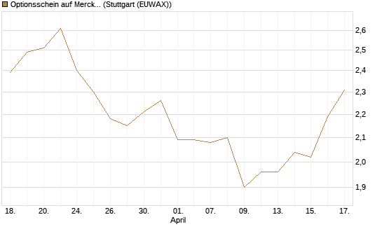 Optionsschein auf Merck & Co [Goldman Sachs Bank Europe SE] Chart