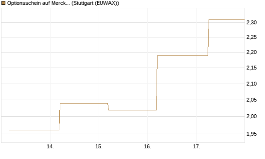 Optionsschein auf Merck & Co [Goldman Sachs Bank Europe SE] Chart