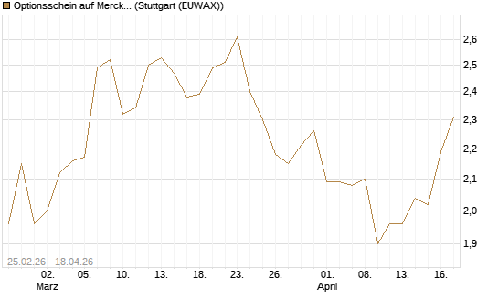 Optionsschein auf Merck & Co [Goldman Sachs Bank Europe SE] Chart