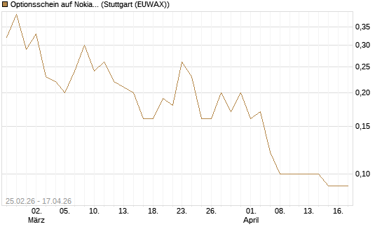 Optionsschein auf Nokia [Goldman Sachs Bank Europe SE] Chart