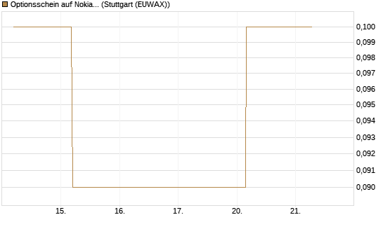 Optionsschein auf Nokia [Goldman Sachs Bank Europe SE] Chart