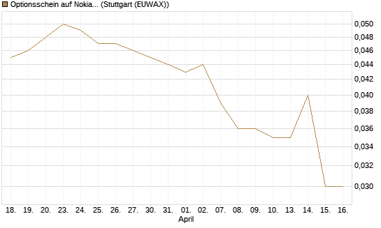 Optionsschein auf Nokia [Goldman Sachs Bank Europe SE] Chart