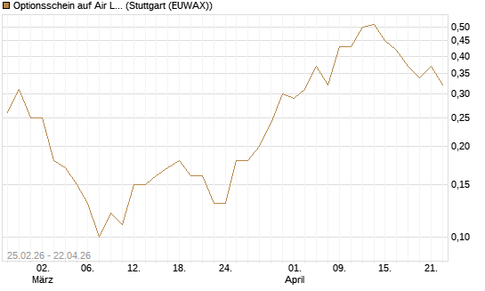 Optionsschein auf Air Liquide [Goldman Sachs Bank Europe SE] Chart