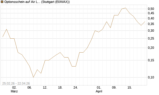 Optionsschein auf Air Liquide [Goldman Sachs Bank Europe SE] Chart