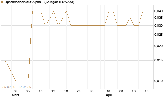 Optionsschein auf Alphabet A [Goldman Sachs Bank Europe SE] Chart