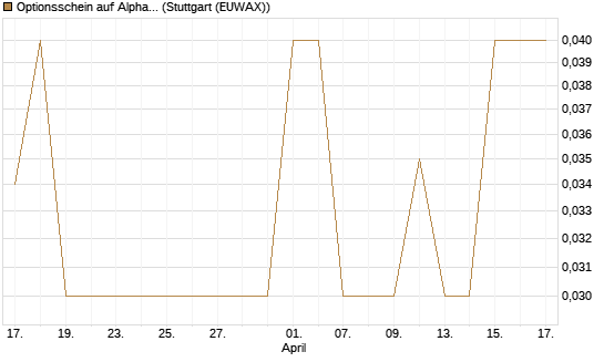 Optionsschein auf Alphabet A [Goldman Sachs Bank Europe SE] Chart