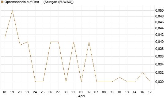 Optionsschein auf First Solar [Goldman Sachs Bank Europe SE] Chart