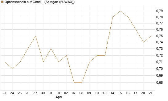 Optionsschein auf General Mills [Goldman Sachs Bank Europe SE] Chart