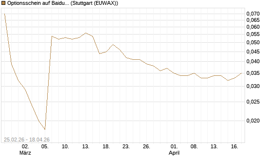 Optionsschein auf Baidu ADR [Goldman Sachs Bank Europe SE] Chart