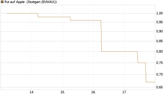 Put auf Apple [J.P. Morgan Structured Products B.V.] Chart