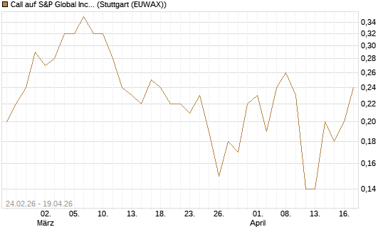Call auf S&P Global Inc [J.P. Morgan Structured Products B.V.] Chart