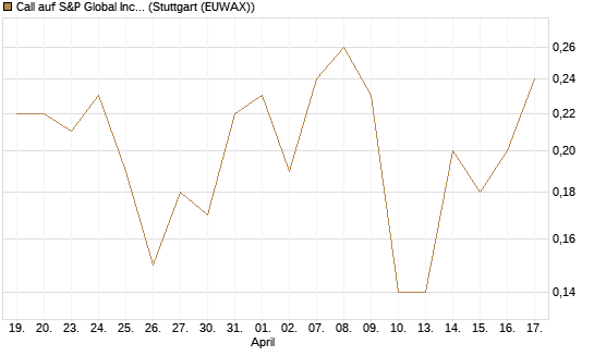 Call auf S&P Global Inc [J.P. Morgan Structured Products B.V.] Chart
