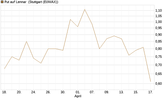 Put auf Lennar [J.P. Morgan Structured Products B.V.] Chart