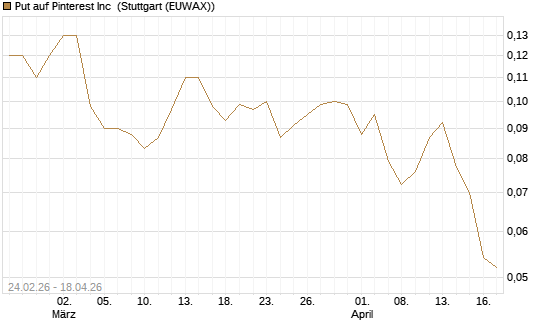 Put auf Pinterest Inc [J.P. Morgan Structured Products B.V.] Chart