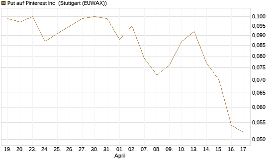 Put auf Pinterest Inc [J.P. Morgan Structured Products B.V.] Chart