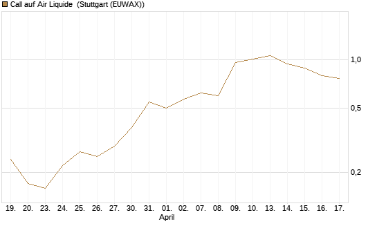 Call auf Air Liquide [UniCredit Bank GmbH] Chart