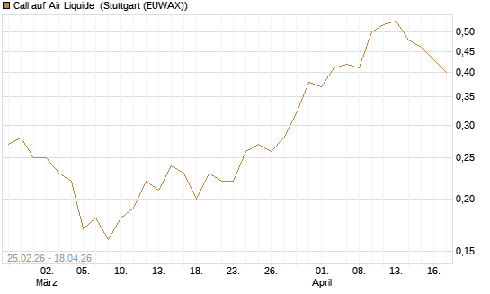 Call auf Air Liquide [UniCredit Bank GmbH] Chart