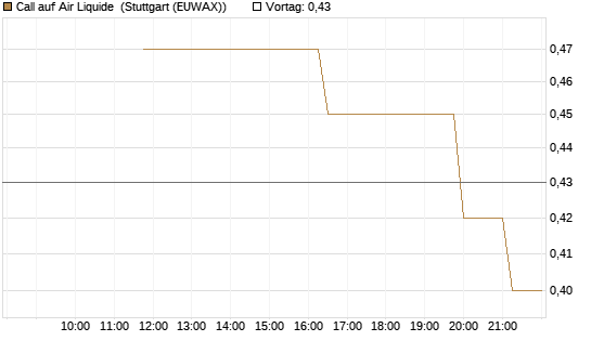 Call auf Air Liquide [UniCredit Bank GmbH] Chart