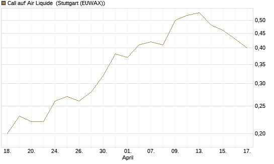 Call auf Air Liquide [UniCredit Bank GmbH] Chart
